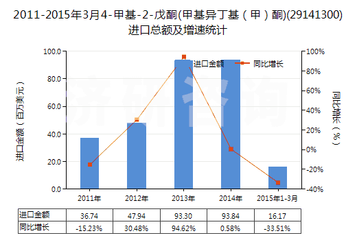 2011-2015年3月4-甲基-2-戊酮(甲基異丁基（甲）酮)(29141300)進口總額及增速統(tǒng)計